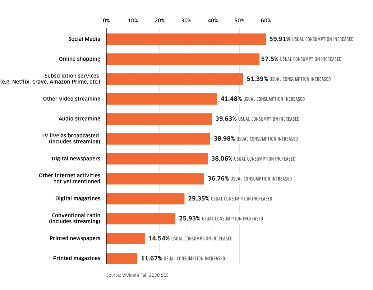 How higher ed. students’ media consumption has changed during the pandemic.