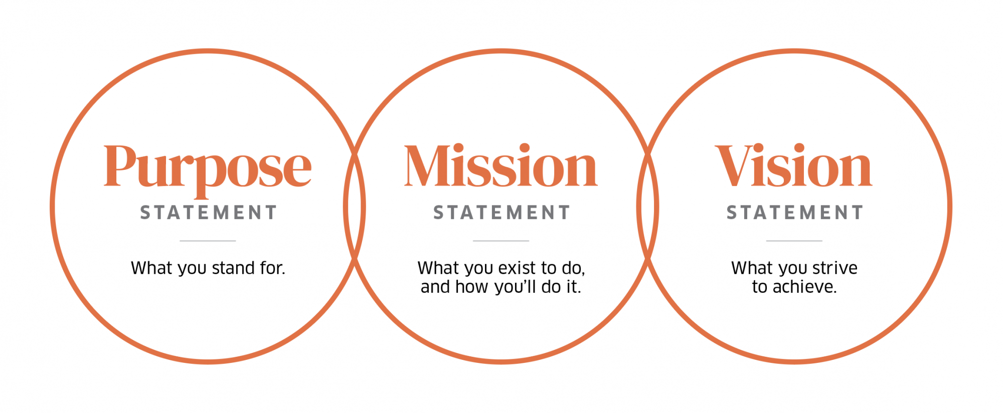 On purpose: Your higher ed. institution needs to declare why it exists.